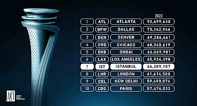 İstanbul Havalimanı dünyanın en yoğun 7. havalimanı oldu