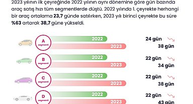 2022 yılında en çok el değiştiren otomobil markası Renault
