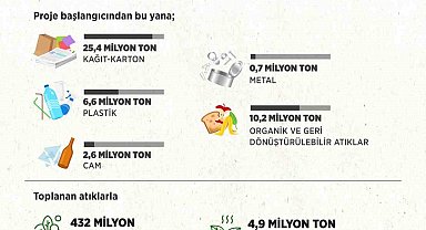 Bakan Kurum: "Sıfır Atık Hareketi ile geri kazanım oranı arttı; 96 milyar TL ekonomik kazanç sağlandı, 4,9 milyon ton sera gazı salınımı önlendi ve 432 milyon ağaç kurtarıldı"