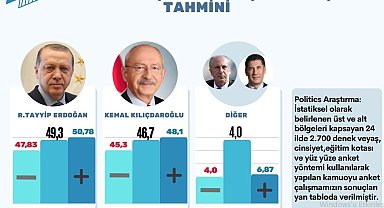 Büyük bütçeli anket şirketleri yanıldı, Bursalı firma seçim sonucunu bildi