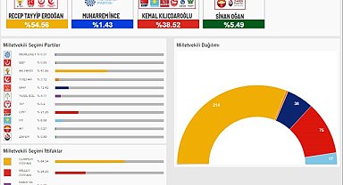 Cumhurbaşkanı ve 28. Dönem Milletvekilli seçimleri ilk sonuçları