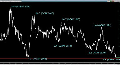 "Borsa İstanbul, dünyanın en ucuz borsası"