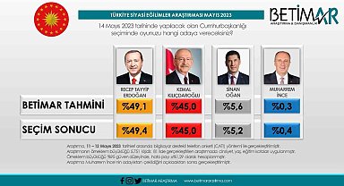 Ulusal anketçiler tutturamadı Betimar net seçim neticesini verdi