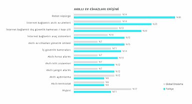 Dijital yorgunluk artıyor, tüketici harcadığı zamanı sorguluyor