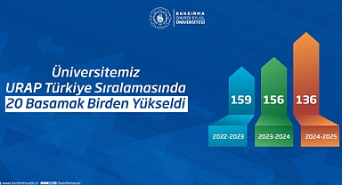 Bandırma Onyedi Eylül Üniversitesi, URAP Türkiye Sıralamasında 20 Basamak Yükseldi